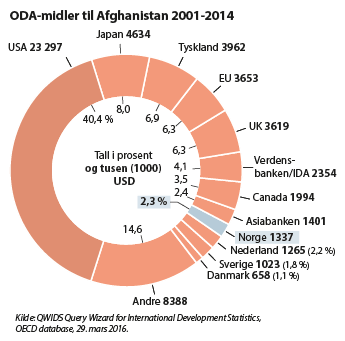 Figur 6.1 Totale ODA midler fra 2001 – 2014  – samlet internasjonal sivil støtte.