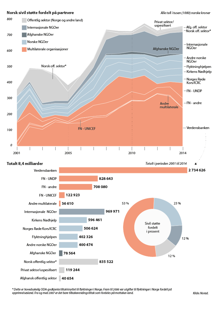 Figur 6.2 Bistand til Afghanistan – fordelt på type partner 
