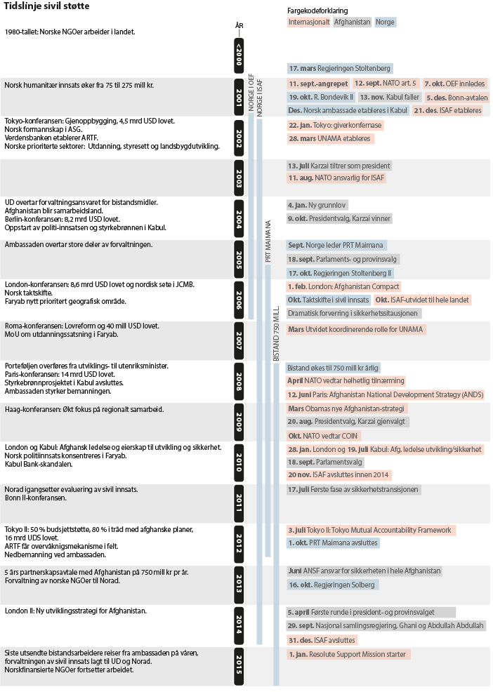 Figur 7.1 Sivil støtte til Afghanistan