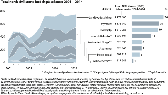 Figur 7.2 
Norsk sivil støtte fordelt på sektorer 2001–2014