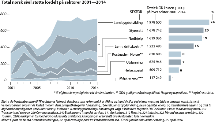 Figur 7.2 
Norsk sivil støtte fordelt på sektorer 2001–2014