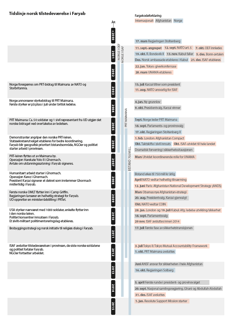 Figur 8.1 Norsk tilstedeværelse i Faryab
