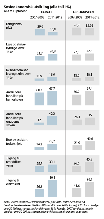Figur 8.14 Den sosioøkonomiske utviklingen er ujevn i provinsene og på nasjonalt nivå. I Faryab var utviklingen generelt positiv