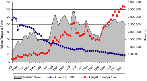 Figur 2.1 Norsk fangst, antall fiskere og fangst per fisker