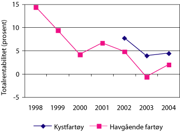 Figur 5.1 Totalkapitalrentabilitet 1998 – 2004 i bunnfisksektoren
