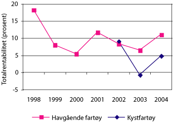 Figur 5.2 Totalkapitalrentabilitet 1998 – 2004 i pelagisk sektor