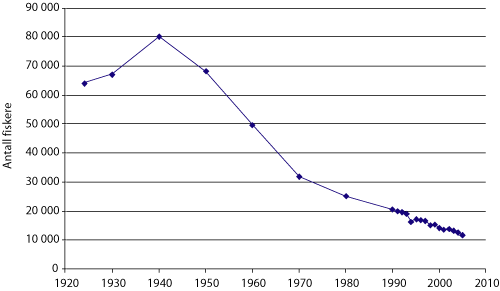 Figur 6.1 Antall registrerte fiskere med fiske som hovedyrke.