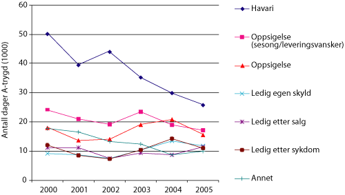 Figur 6.2 Årsaker til A-trygd 2000 – 2005 (Kilde: Garantikassen
 for fiskere)