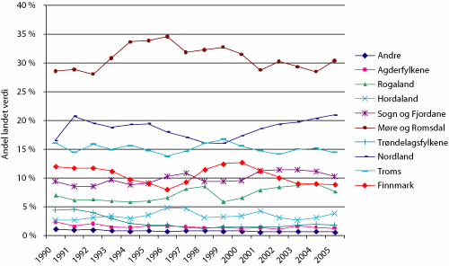Figur 6.3 Fylkesvis utvikling i landet verdi 1990 - 2006