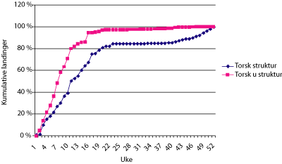 Figur 6.4 Kumulative landinger av torsk, Gruppe I 21-28 m