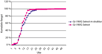 Figur 6.5 Kumulative landinger av torsk, Gruppe I, NVG og Seinot nord
 21 – 28 m