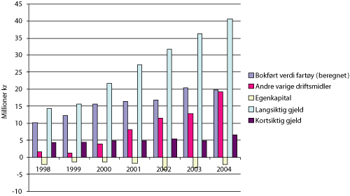 Figur 6.6 Utvikling i utvalgte balansestørrelser i autolineflåten