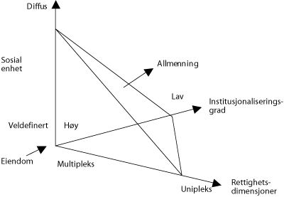 Figur 6.7 Eiendomsrettighetens tre dimensjoner