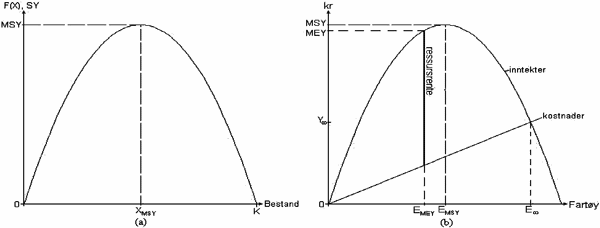 Figur 1.1 a) Bærekraftig fangst b) Inntekter, kostnader og
 ressursrente