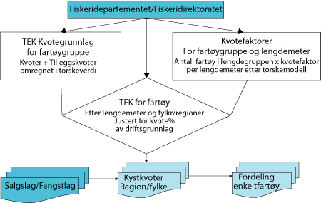 Figur 10.2 Kystkvotemodell