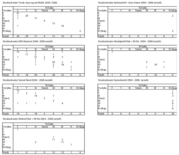 Figur 4.1 Overføring av strukturkvoter mellom fylker