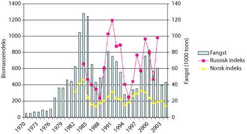 Figur 5.5 Reke i Barentshavet – fangst 1970 – 2004
 og biomasseindekser 1970 – 2004
