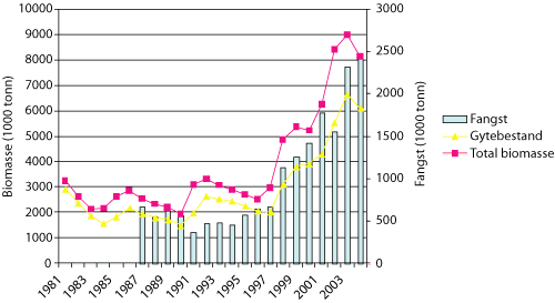 Figur 5.6 Kolmule – fangst 1987 – 2004 og biomasse
 1981 – 2004