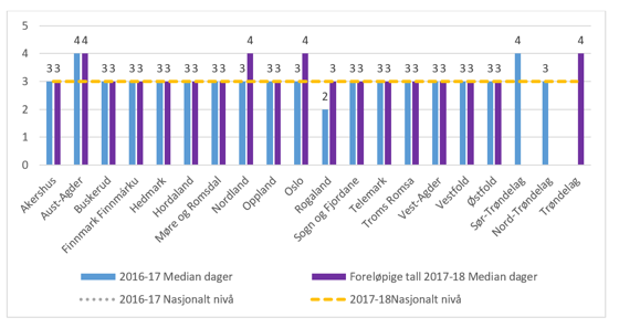 Bilde av grafer som viser dager med fravær