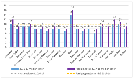 Bilde av grafer som viser timer med fravær