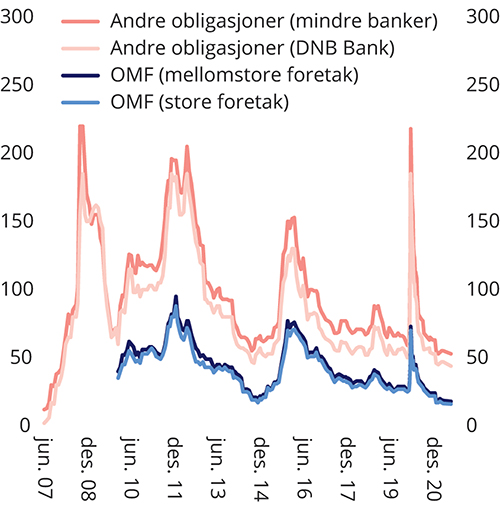 Figur 2.2 Risikopåslag (rente utover tremåneders Nibor-rente) på nye OMF og vanlige bankobligasjoner
