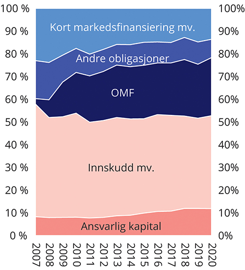 Figur 2.3 Sammensetning av finansieringen til norske banker og OMF-kredittforetak
