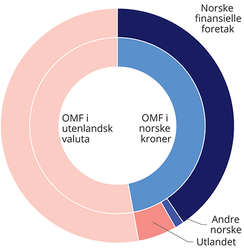 Figur 2.4 Fordeling av OMF i utenlandsk valuta og norske kroner, og eiere av OMF i norske kroner. Per utgangen av 2020
