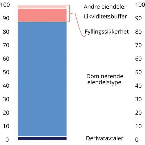 Figur 4.1 Illustrasjon av sammensetningen av sikkerhetsmassen, som ved siden av den dominerende eiendelstypen og ev. derivater, skal ha fyllingssikkerhet. Fyllingssikkerheten består av likviditetsbufferen og ev. andre eiendeler som kan inngå i sikkerhetsmassen
