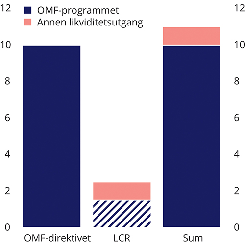 Figur 5.1 Illustrasjon av at eiendeler i likviditetsbufferen etter OMF-direktivet kan dekke foretakets LCR-krav. I eksemplet har en del av foretakets LCR-krav opphav i annen likviditetsutgang (oransje) enn fra OMF-programmet (blå), og denne delen kan ikke dekk...