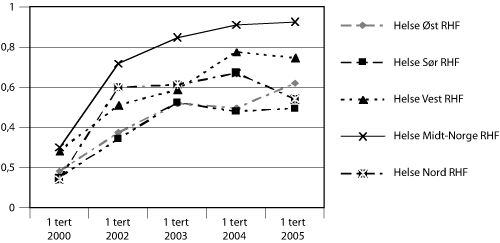 Figur 5.1 Andel av ordinært avviklede pasienter fra venteliste
som er tildelt rett til helsehjelp for årene 2000–2005
(SAMDATA 2004)