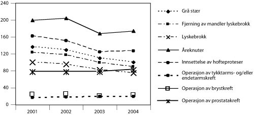 Figur 5.2 Median ventetid i dager for årene 2001 til 2004 for
noen utvalgte sykdomsgrupper (SAMDATA 2004)