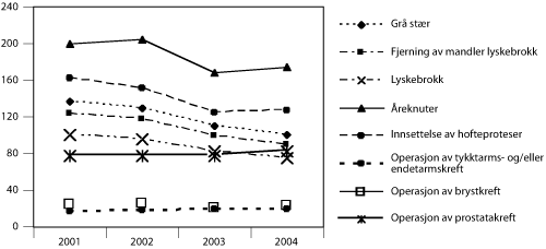 Figur 5.2 Median ventetid i dager for årene 2001 til 2004 for
 noen utvalgte sykdomsgrupper (SAMDATA 2004)