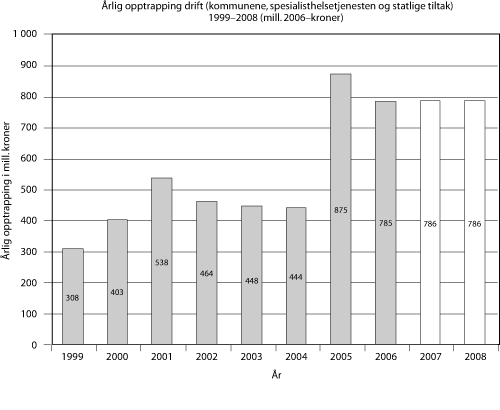 Figur 5.3 Opptrapping i driftsmidler 1999–2008