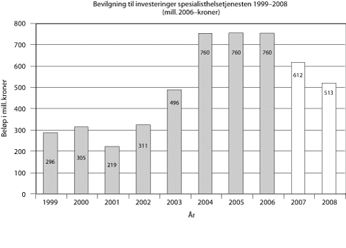 Figur 5.4 Bevilgning til investeringer i spesialisthelsetjenesten 1999 – 2008