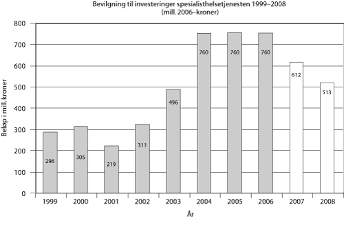 Figur 5.4 Bevilgning til investeringer i spesialisthelsetjenesten 1999 – 2008