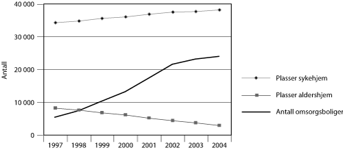 Figur 5.5 Botilbud i institusjon og omsorgsboliger 1997–2004