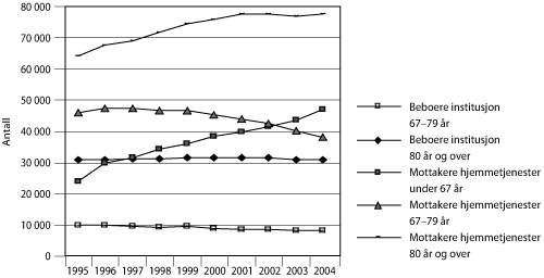 Figur 5.6 Mottakere av pleie- og omsorgstjenester etter alder 1995–2004