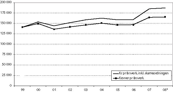 Figur 3.1 Sektorens inntekt per årsverk f.o.m. 2000, med og
 uten virkning av jordbruksfradrag ved s­katteligningen,
 normalisert regnskap.