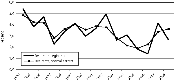 Figur 3.2 Realrente i registrert og normalisert regnskap, prosent.