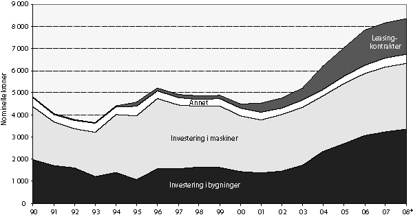 Figur 3.3 Utvikling i bruttoinvesteringer, løpende kroner.