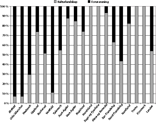 Figur 3.6 Fordeling av RMP- midler mellom hovedtemaene kulturlandskap
og forurensing