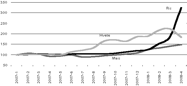 Figur 4.2 Utvikling i råvareprisene for hvete, ris og mais.
 Indeks, januar 2007 = 100.