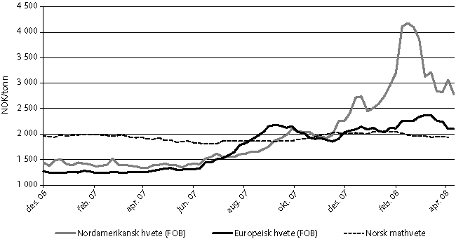 Figur 4.3 Utviklingen i hvetepriser i noen markeder.