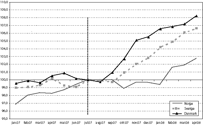 Figur 4.4 Prisutvikling på mat og alkoholfrie drikkevarer i
 Norge, Sverige og Danmark. Indekser, juli 2007=100.