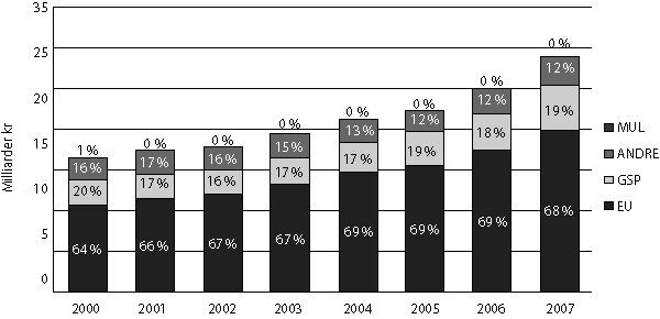 Figur 4.5 Utviklingen i importverdi av landbruksvarer, fordelt etter
opprinnelse.