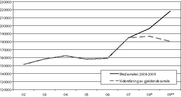 Figur 1.1 Anslag på inntektsutvikling til 2009, med og uten
 virkning av oppgjøret i 2008, kroner per årsverk
 inkl. verdien av jordbruksfradraget
