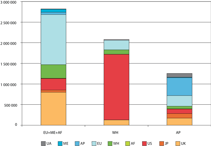Figure 6.6 Claims on banks in different groups of tax havens. Geographical break down by source1
 . Million USD 2006