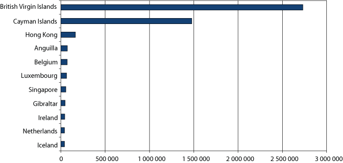 Figure 6.7 The stock of inward direct investment. In USD thousands per capita. The 11 countries with the highest direct investment per capita.
