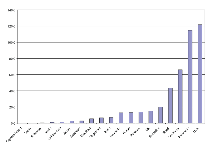 Figure 8.1 Number of ”Suspicious transaction reports” sent to the authorities per USD 1 billion of bank assets in the economy. Most recent year for selected countries and jurisdictions.