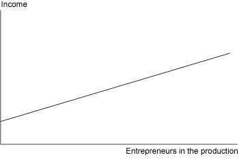 Figure 1.1 Income and production